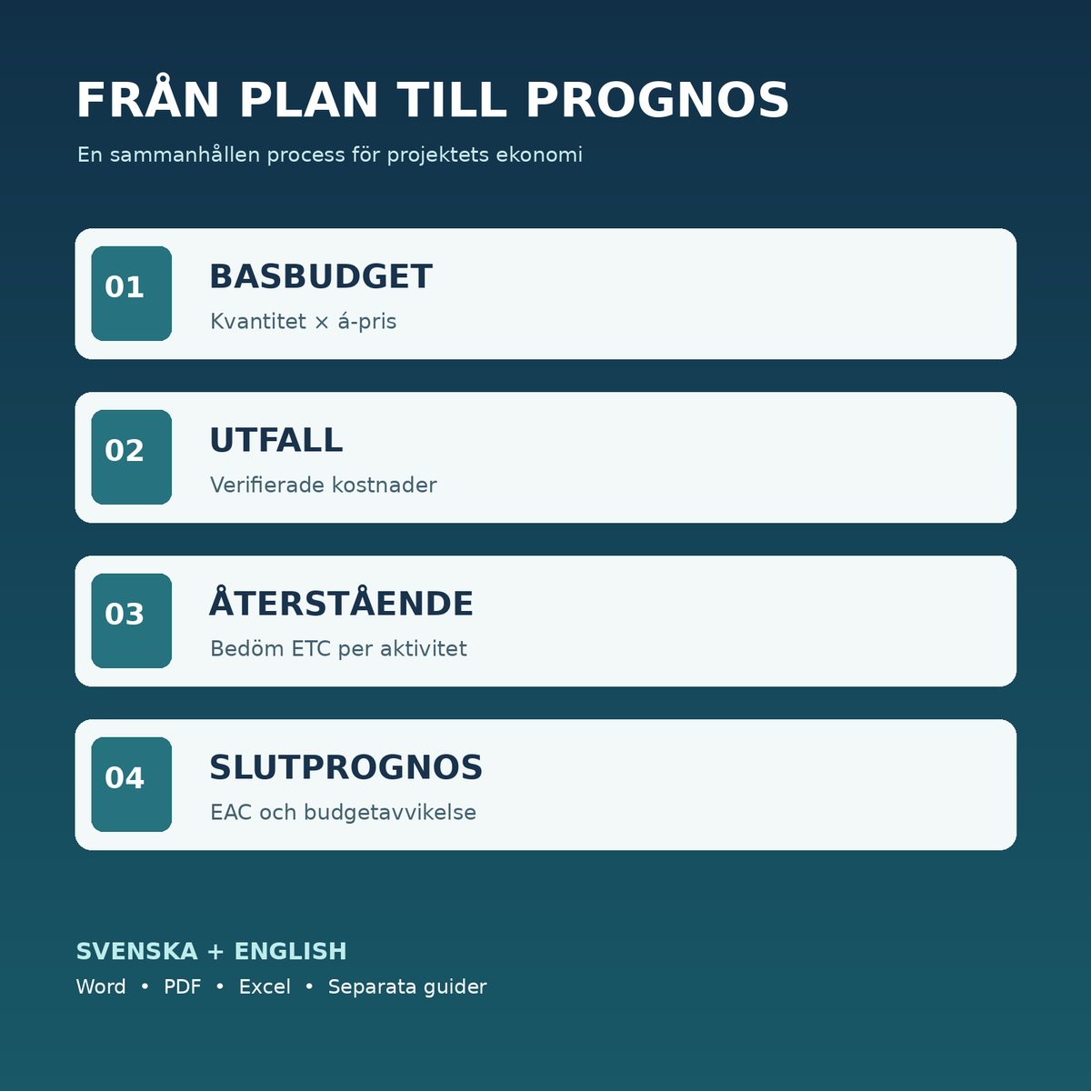 Projektbudget budget utfall återstående kostnad slutkostnad Svenska och Engelska