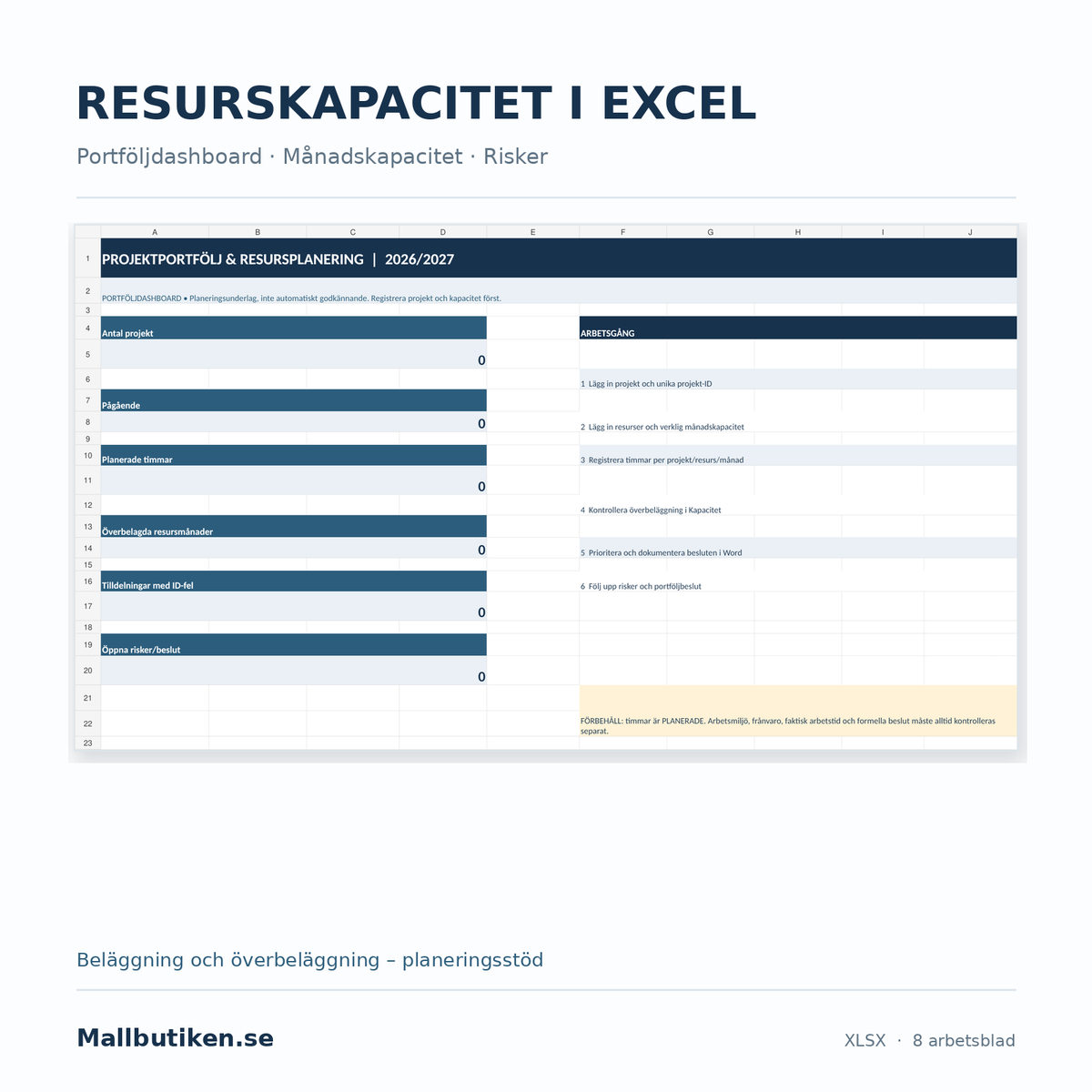 Projektportfölj och resursplanering i Excel – dashboard med kapacitetsbrist, planerade timmar och riskregister