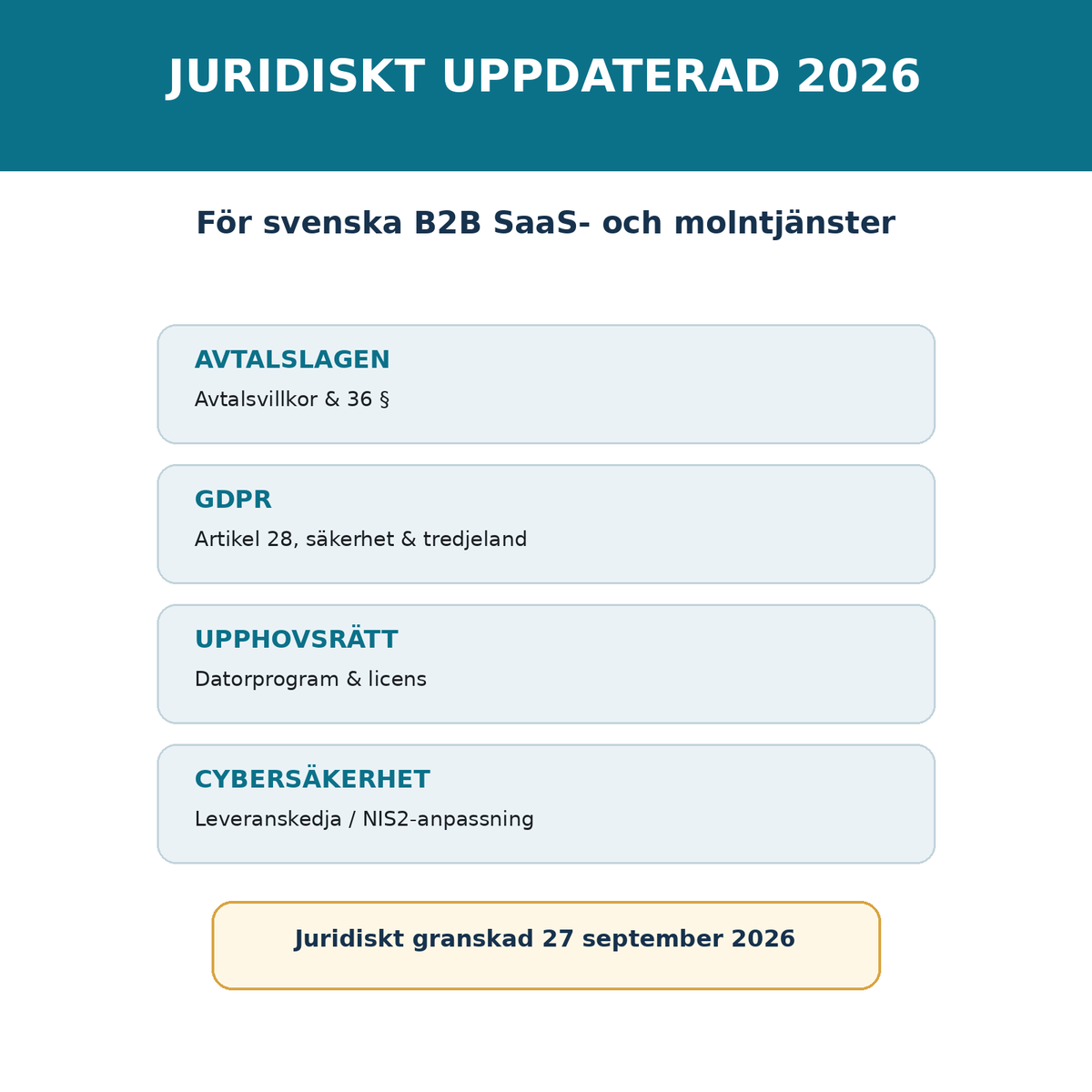 SaaS-avtal juridiskt uppdaterat 2026 för svensk avtalsrätt GDPR upphovsrätt och NIS2