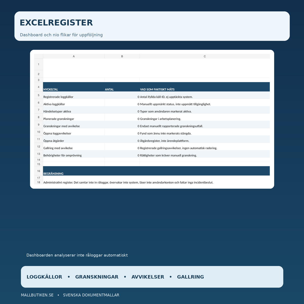 Excelregister för loggkällor och logggranskning med nio flikar och dashboard