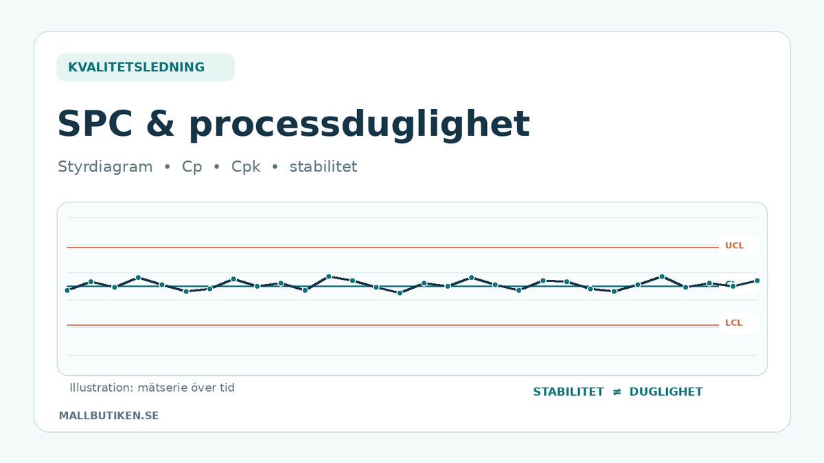 Illustration av SPC-styrdiagram med kontrollgränser och mätserie – Cp och Cpk i processduglighet