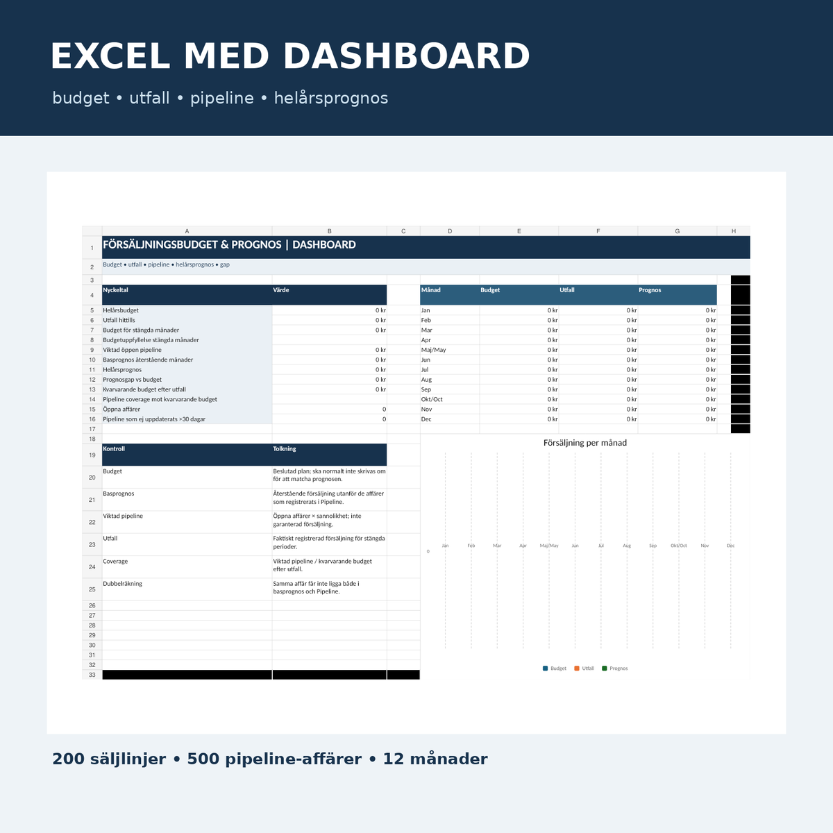Försäljningsprognos Excel dashboard budget utfall pipeline helårsprognos