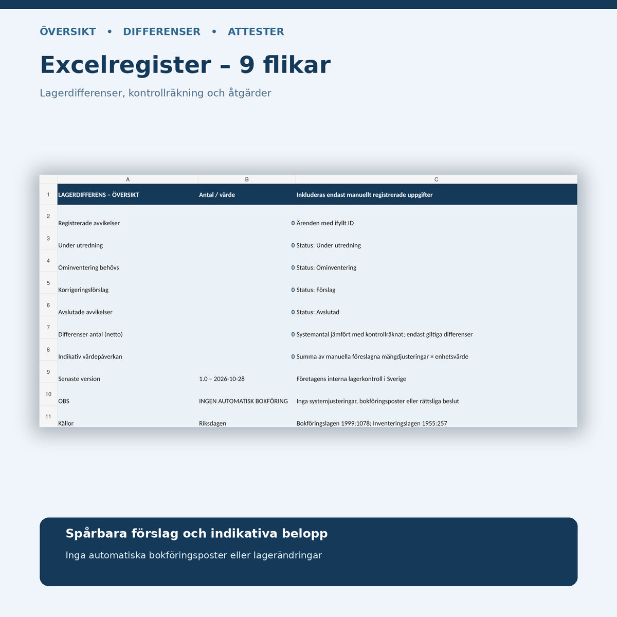 Excelregister med nio flikar för inventeringsdifferenser och utredningar, översikt med noll testärenden