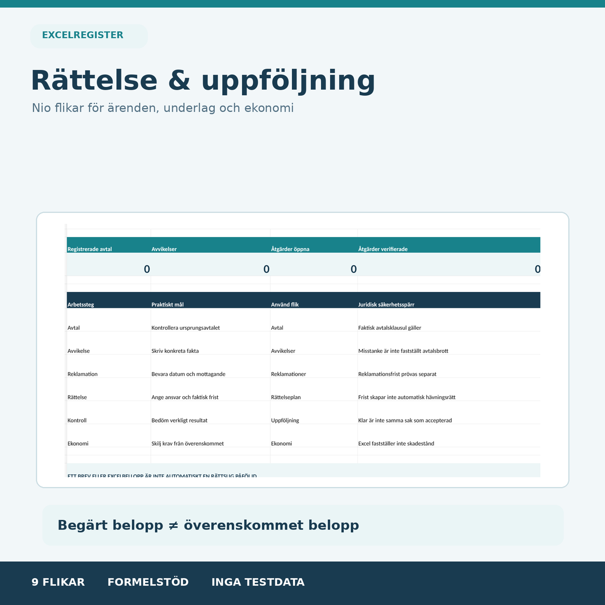 Excel för avtalsbrott och rättelse med nio flikar – rättelseplan, reklamerade avvikelser och ekonomisk uppföljning