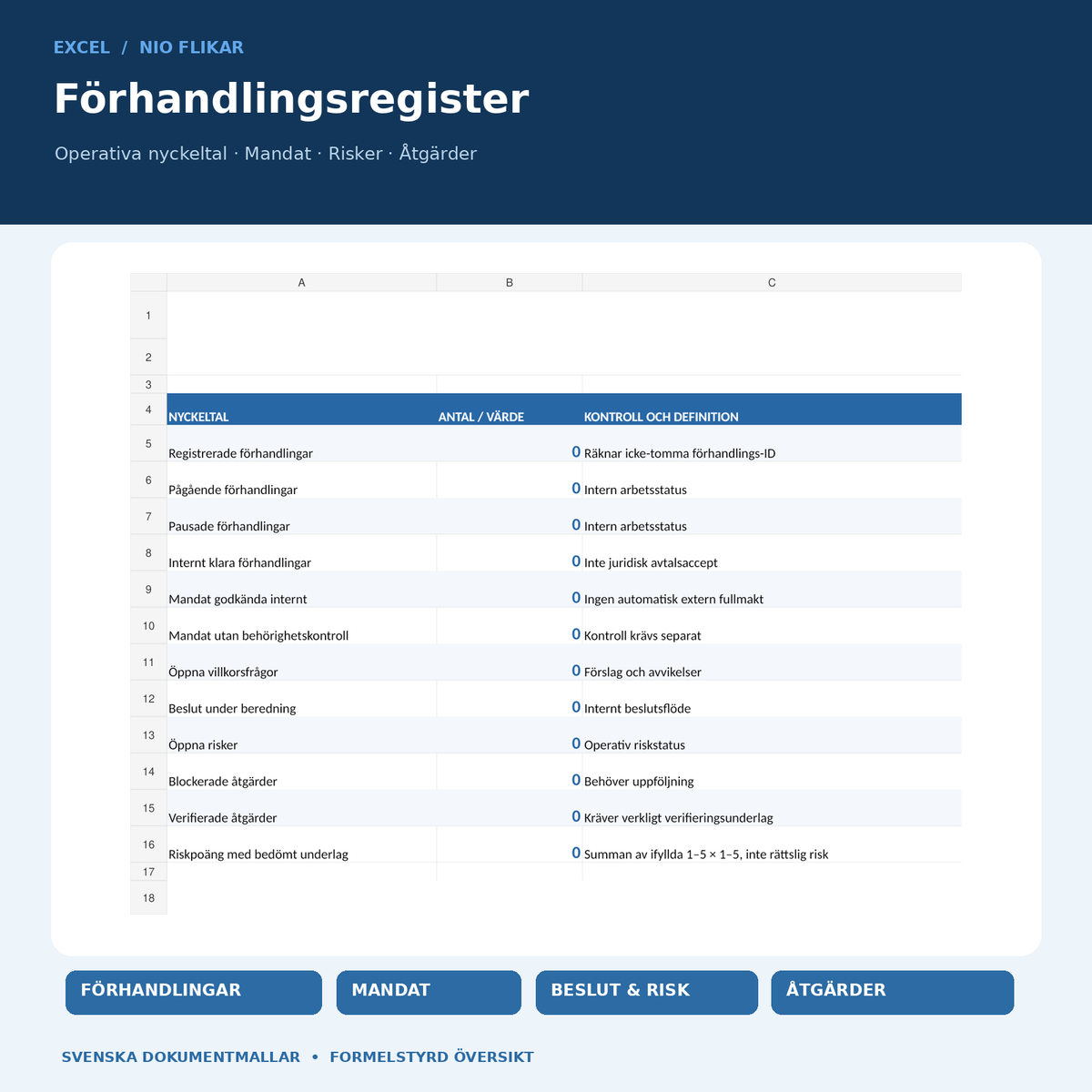 Excelregister med nio flikar för mandat, möten, villkor, beslut, risker och åtgärder
