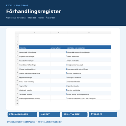 Excelregister med nio flikar för mandat, möten, villkor, beslut, risker och åtgärder