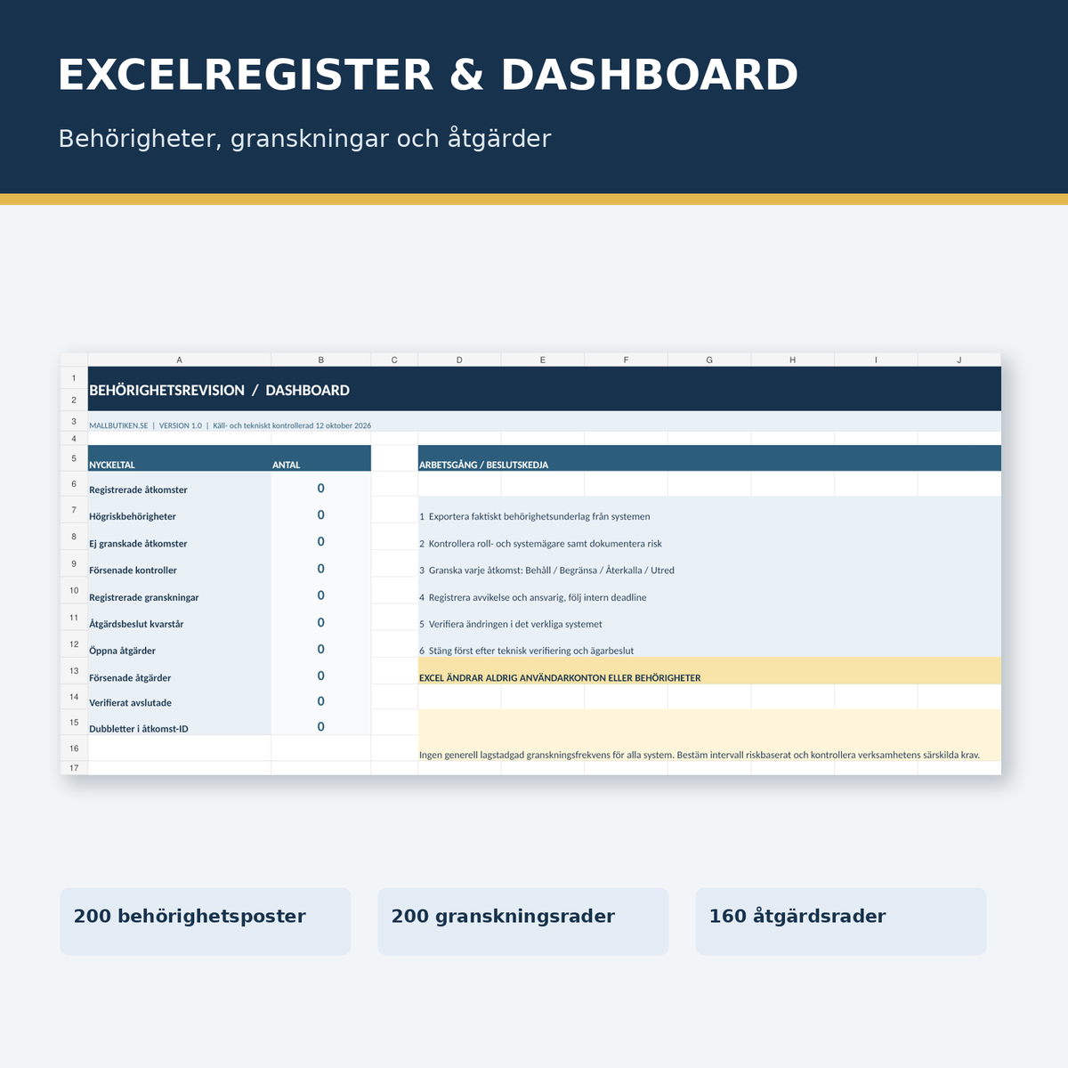 Excel dashboard för behörighetsgranskning med register, risknivå och åtgärdsuppföljning