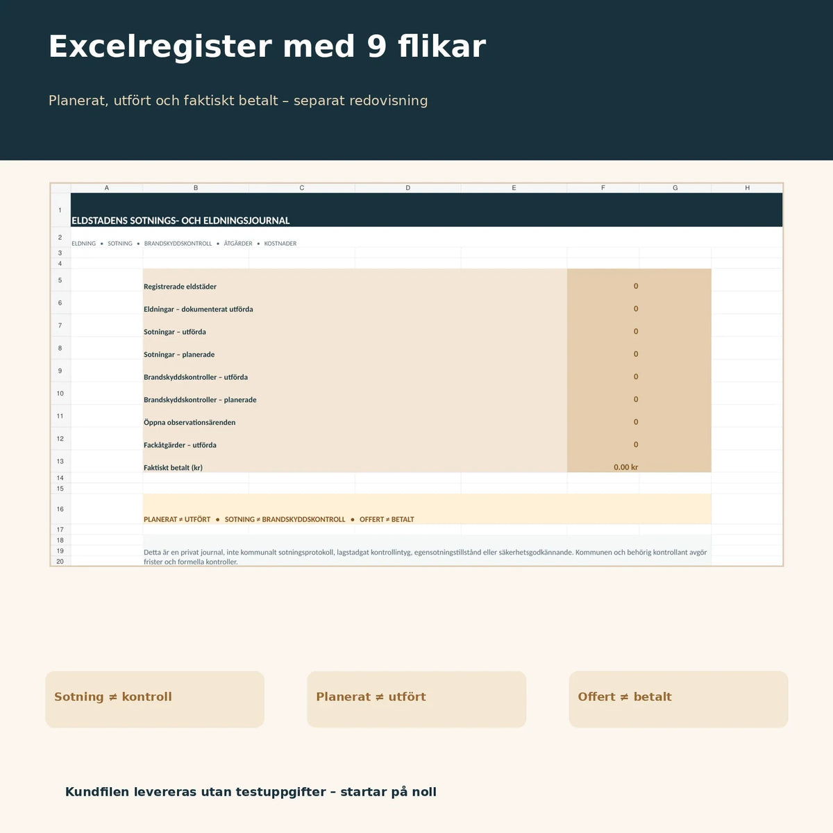 Excelregister med nio flikar och nollställda statusvärden, sotning, brandskyddskontroll och kostnader