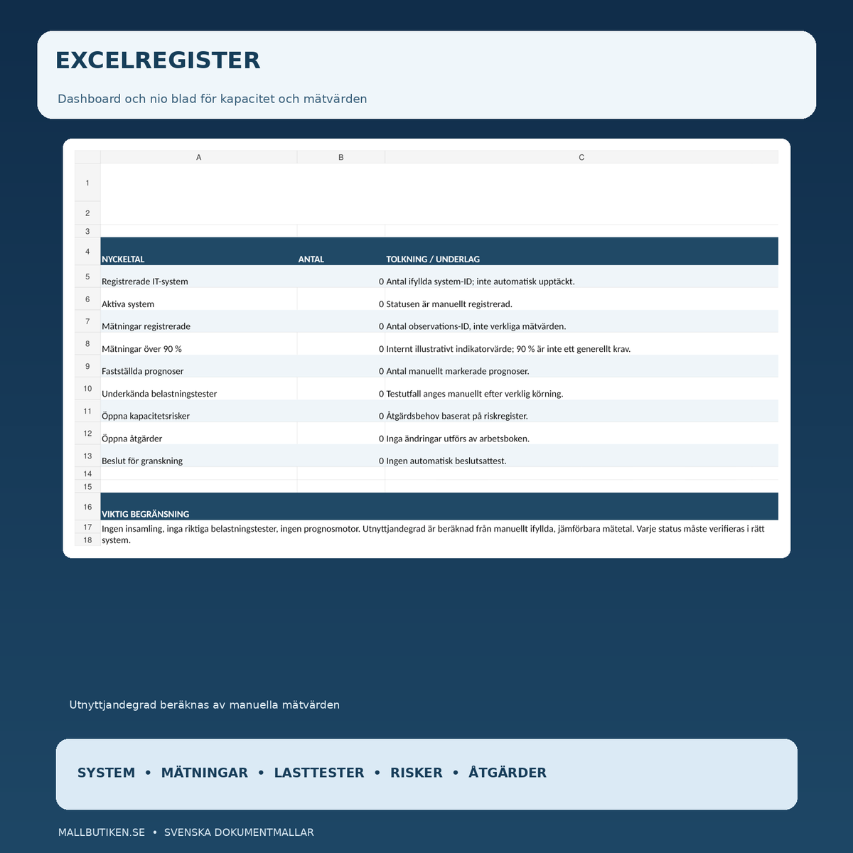 Excelregister med nio blad och dashboard för IT-kapacitet, verkliga mätningar och tester