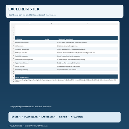 Excelregister med nio blad och dashboard för IT-kapacitet, verkliga mätningar och tester