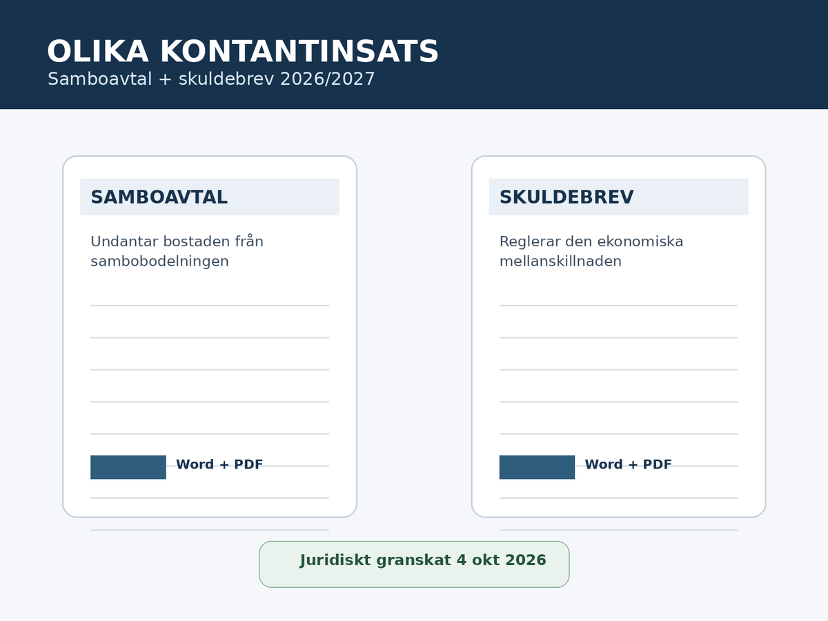 Olika kontantinsats sambo 2026/2027 samboavtal skuldebrev Word PDF