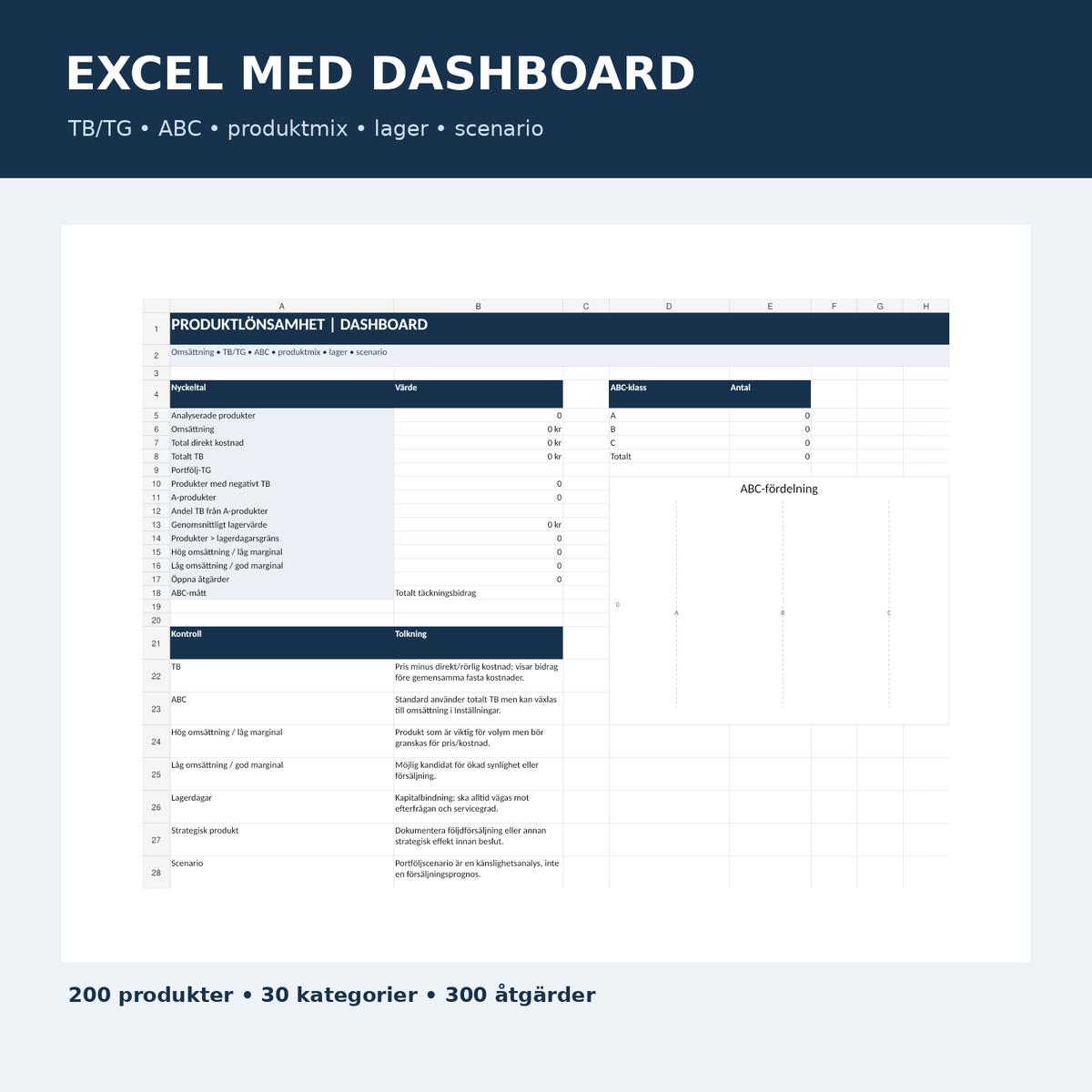Excel dashboard för produktlönsamhet, ABC, lager och produktmix