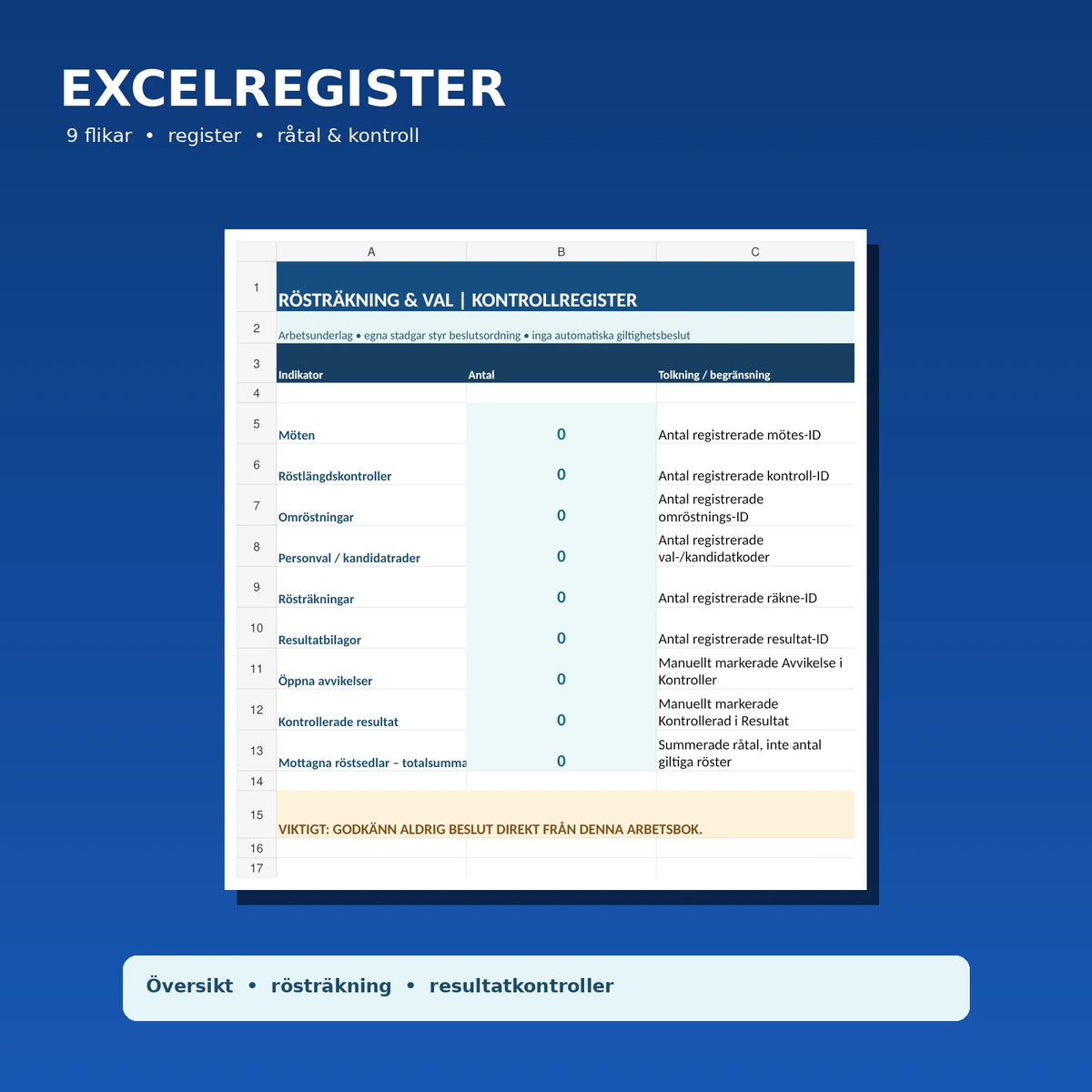 Excelregister med nio flikar för röstlängd, voteringsresultat och rösträkningskontroll