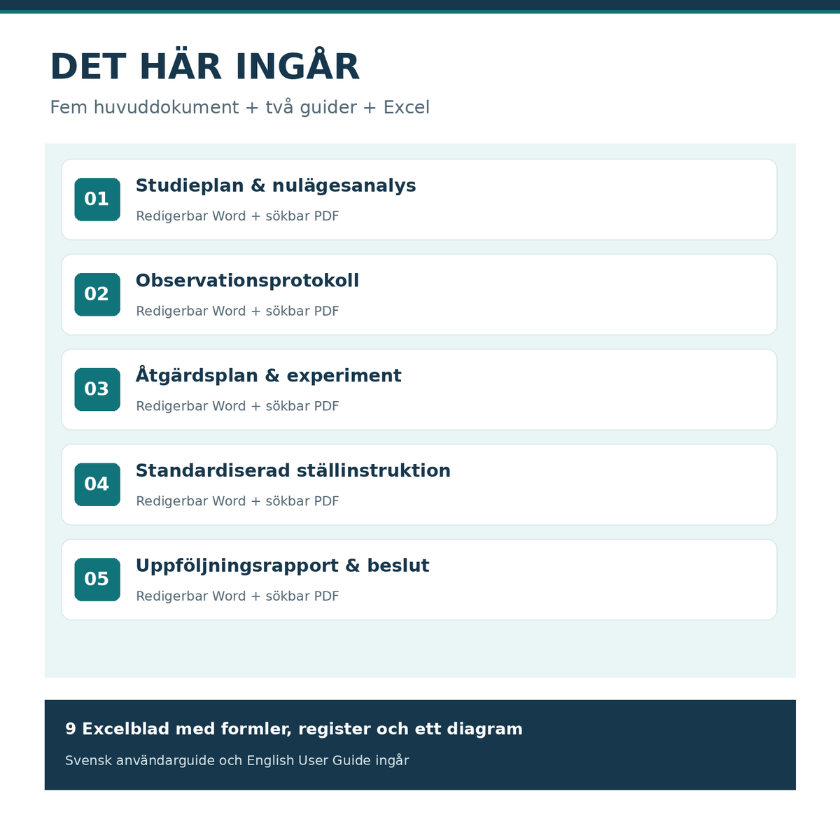 Paketinnehåll i SMED mall: fem svenska huvuddokument i Word och PDF