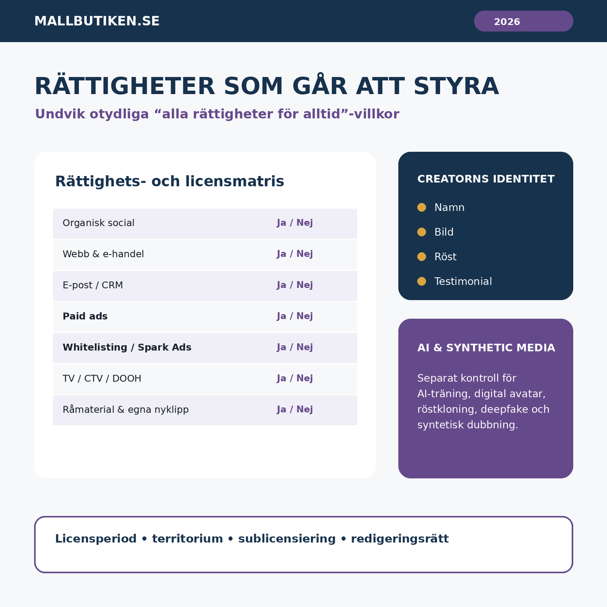 UGC rättighetsmatris för paid ads whitelisting namn bild röst och AI-användning